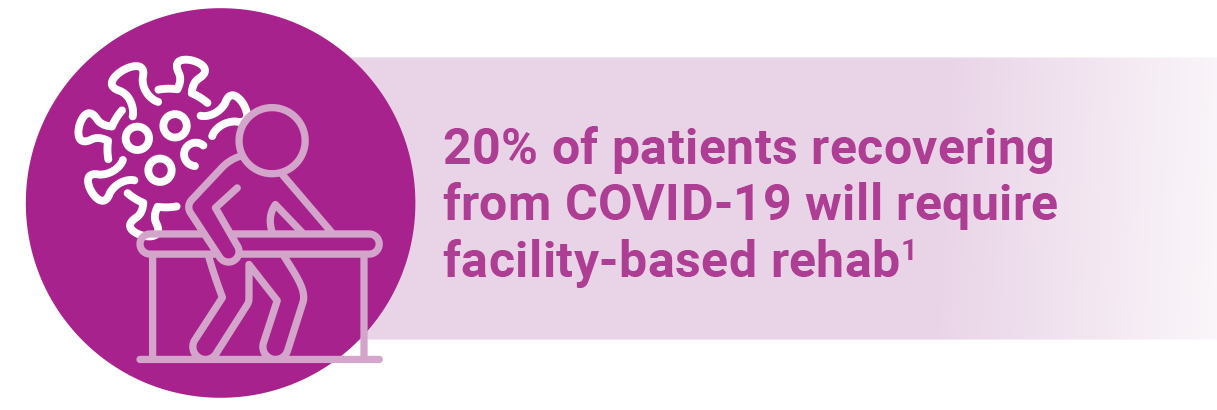 20% of patients recovering from COVID-19 will require facility-based rehab